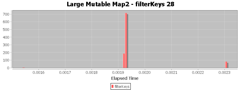 Large Mutable Map2 - filterKeys 28